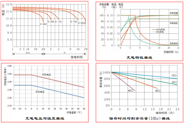 pbq Gel 60-12 12V 60AH蓄电池曲线图