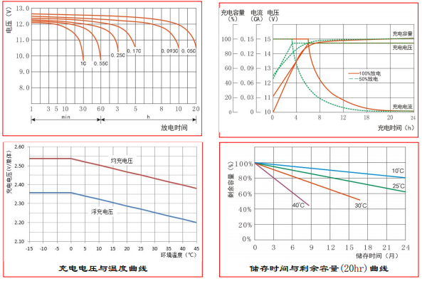 pbq Gel 33-12 12V33AH蓄电池曲线图